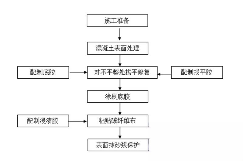 新兴碳纤维加固的优势以及使用方法